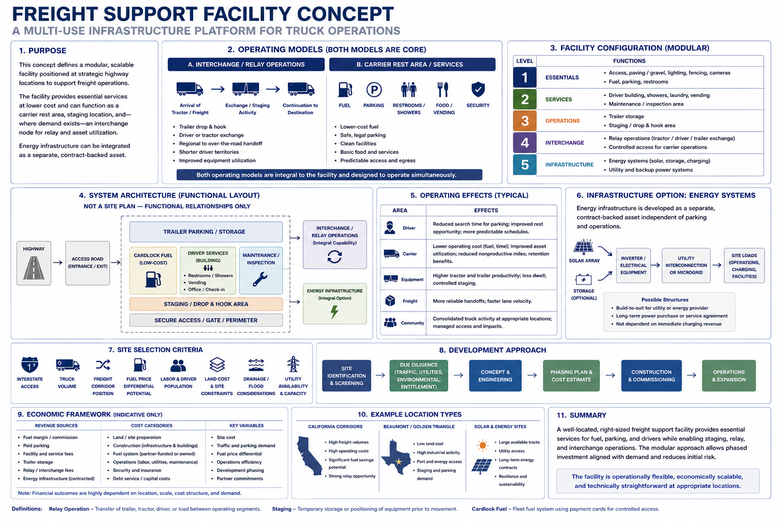 Freight Support Facility Concept: a multi-use infrastructure platform for truck operations, covering interchange/relay operations, carrier rest area and services, modular facility configuration, system architecture, operating effects, energy infrastructure, site selection criteria, and development approach.